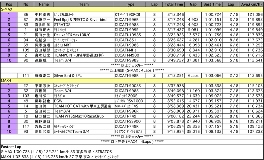 Super MAX/MAX4（決勝）