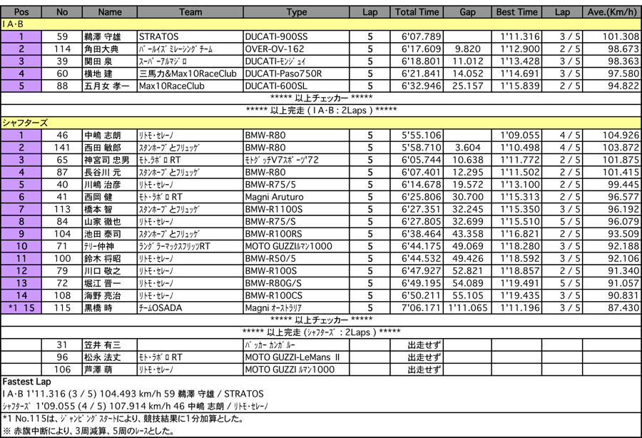 MAX10- I AB/シャフターズ（決勝）