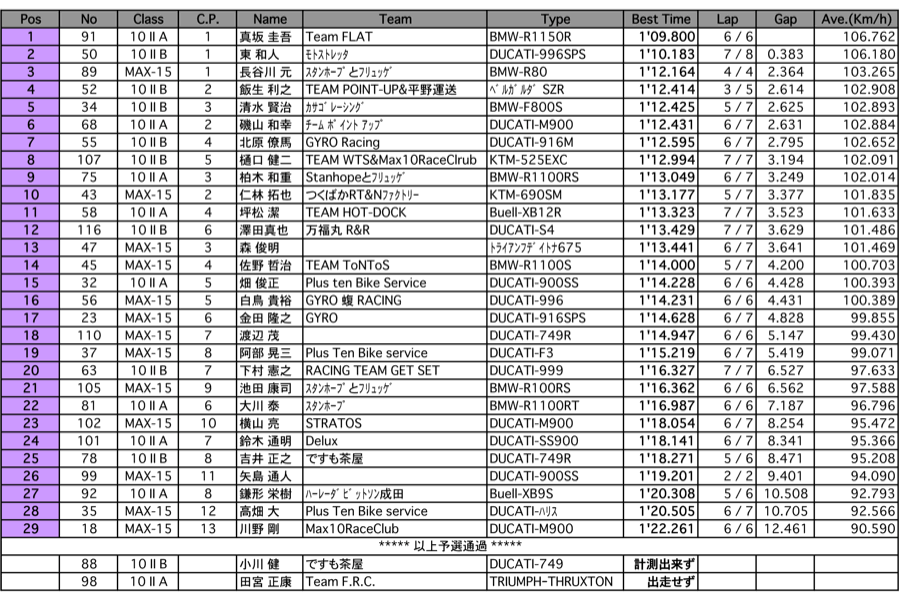 MAX-10- II A/ II B/MAX15（予選）