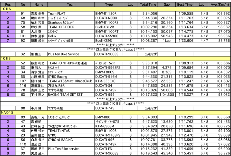 MAX-10- II A/ II B/MAX15（決勝）