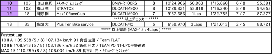 MAX-10- II A/ II B/MAX15（決勝）