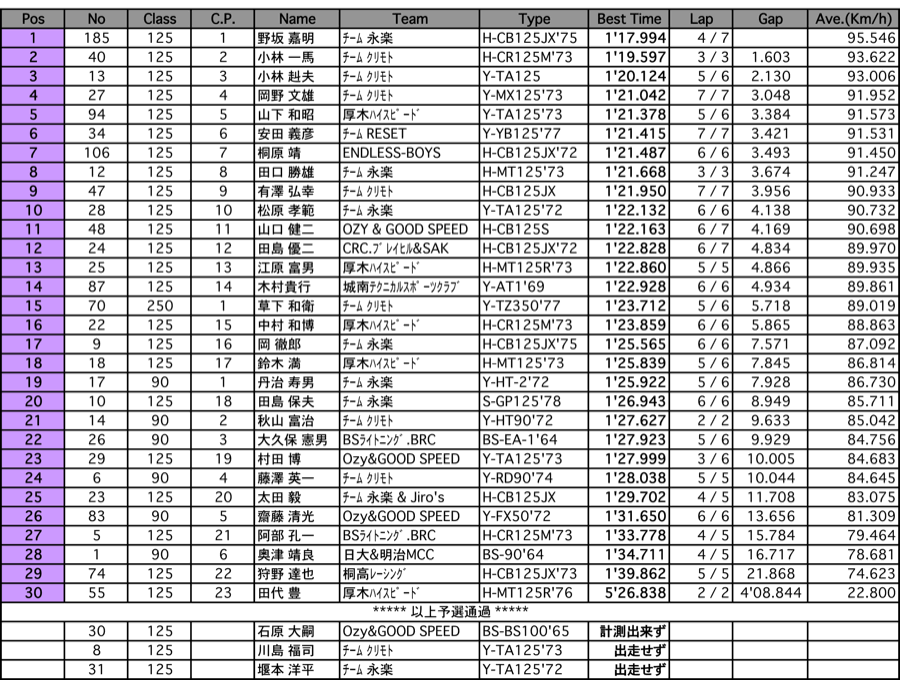 C.O.T.T.-90/125/250（予選）