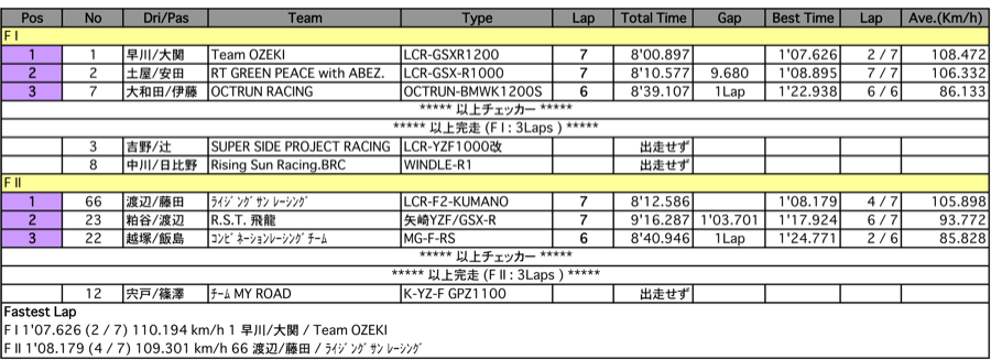 サイドカーF1/F2（決勝）