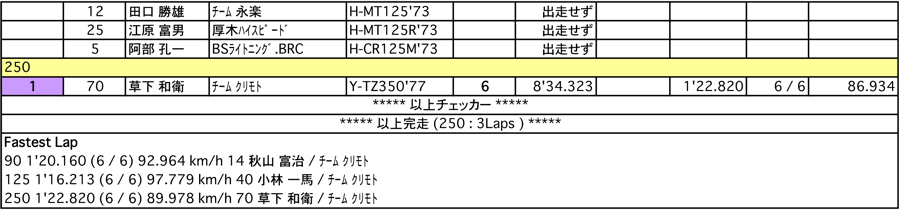 C.O.T.T.-90/125/250（決勝）