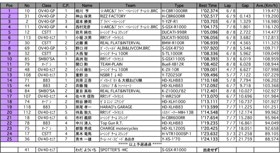 CSTT/SM80'S/OV40GP/CSSC（予選）