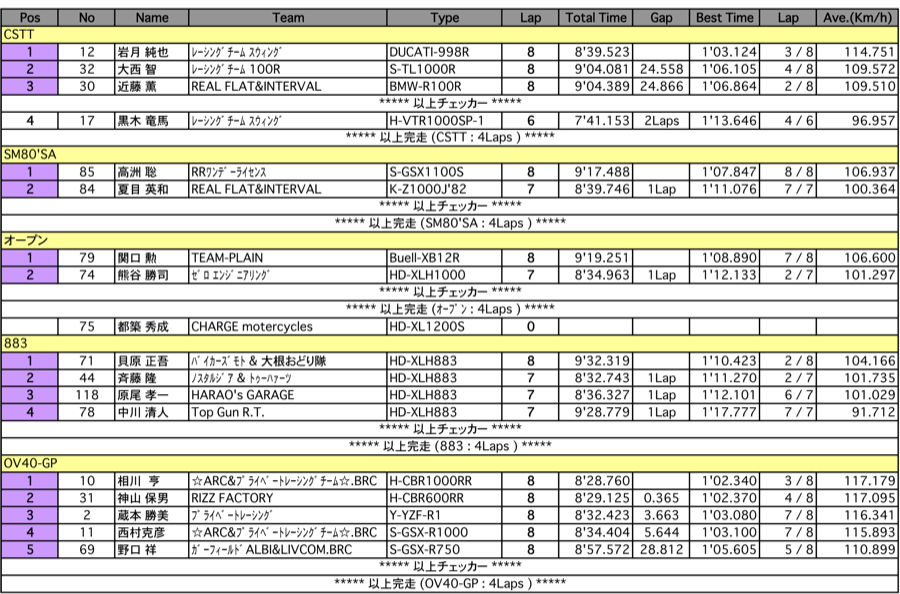 CSTT/SM80'S/OV40GP/CSSC（決勝）