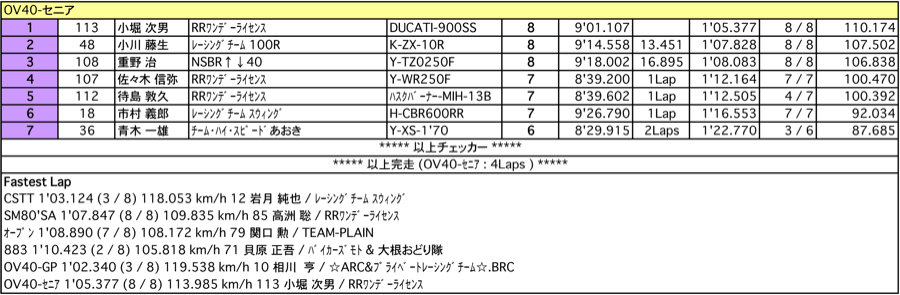 CSTT/SM80'S/OV40GP/CSSC（決勝）