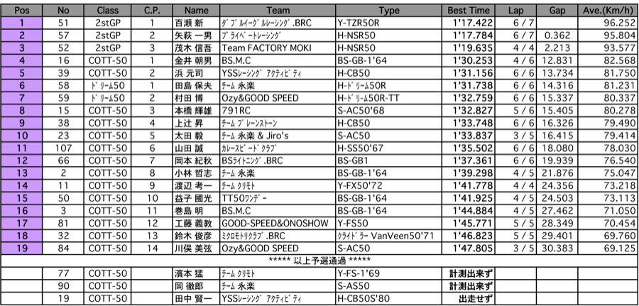 TT50-2st.GP/ドリーム50/COTT-50（予選）