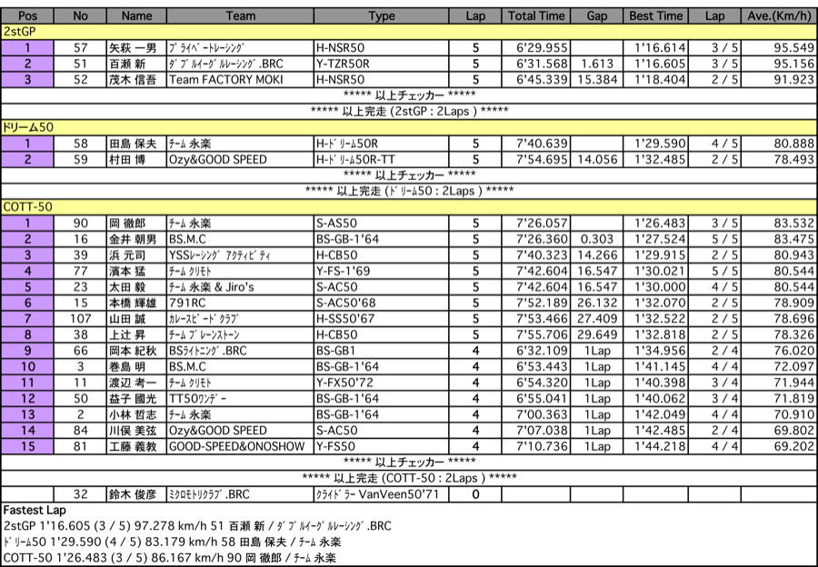 TT50-2st.GP/ドリーム50/COTT-50（決勝）