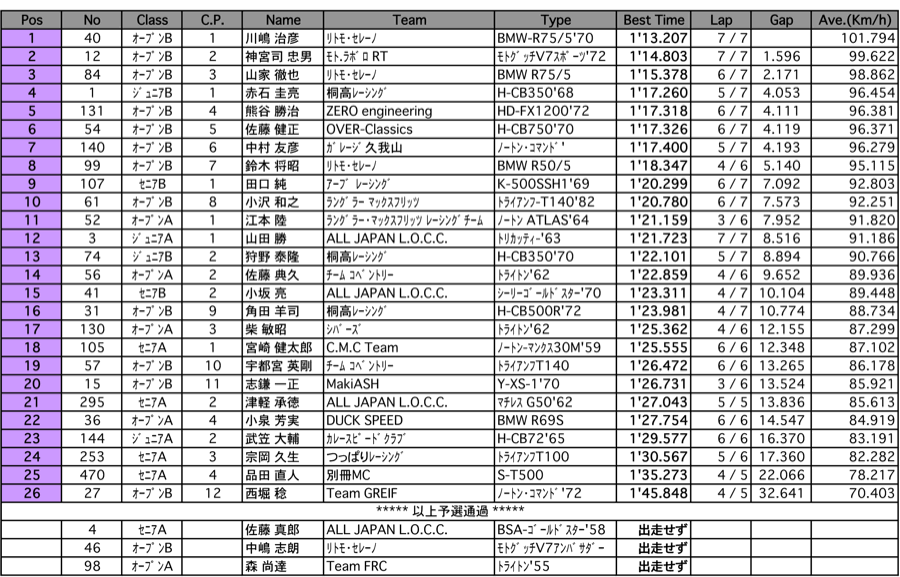 L.O.C.ジュニアAB/セニアAB/オープンAB（予選）