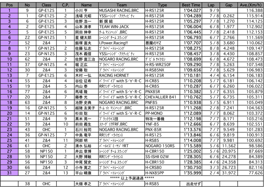 GP-EN125/2&4/オーバーハフ/NP150（予選）