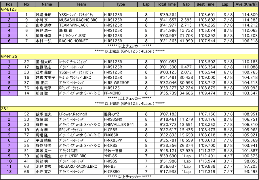 GP-EN125/2&4/オーバーハフ/NP150（決勝）