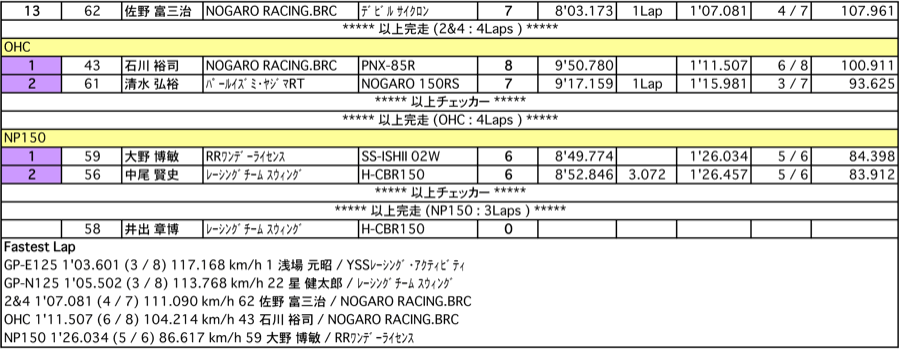 GP-EN125/2&4/オーバーハフ/NP150（決勝）