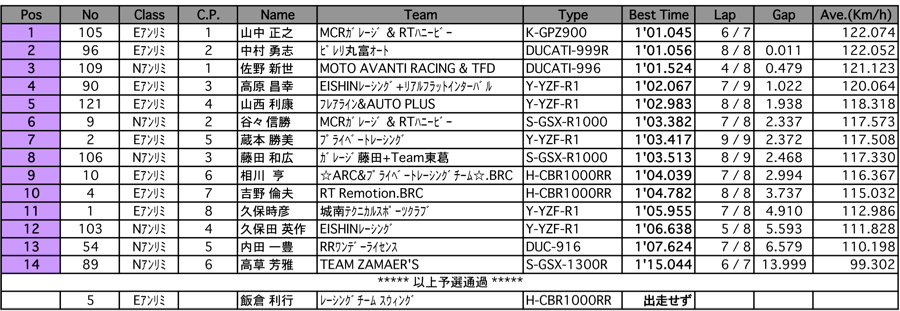 E/Nアンリミテッド（予選）