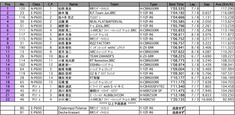 EP/NP600/Pミドル（予選）