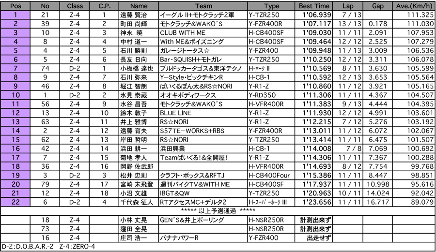 D.O.B.A.R.-2／ZERO-4（予選）