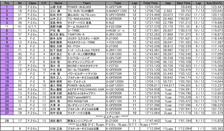 F-ZERO／F-ZERO EXTRA（決勝）