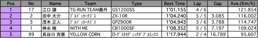 スーパーラップ タイムアタック（結果）