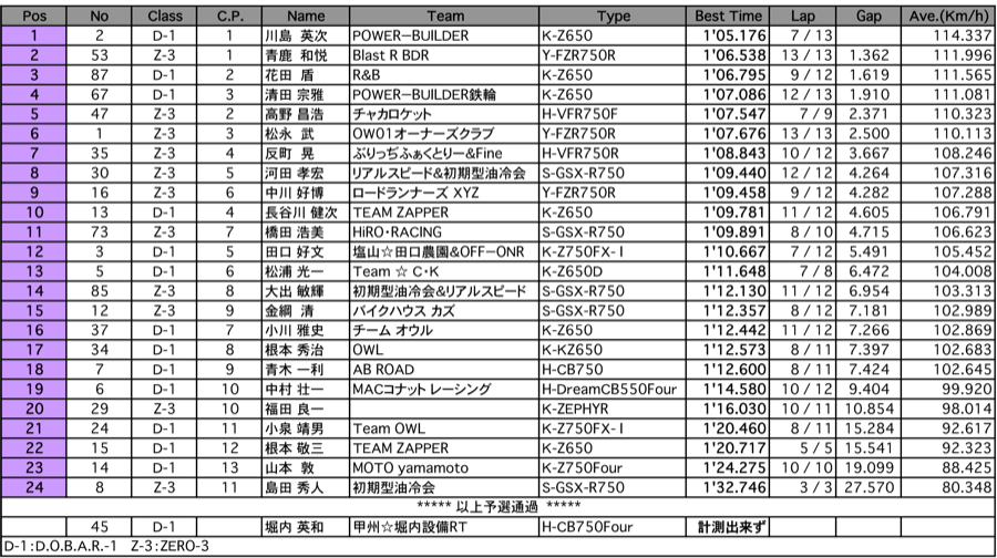 D.O.B.E.R.-1/ZERO-3（予選）