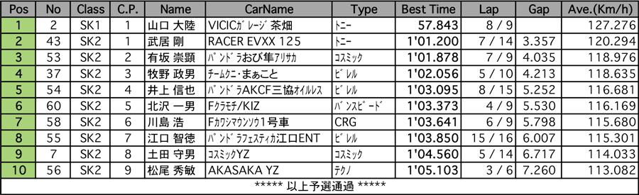 SK1/SK2（予選）