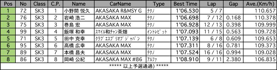 SK2-B/SK3（予選）