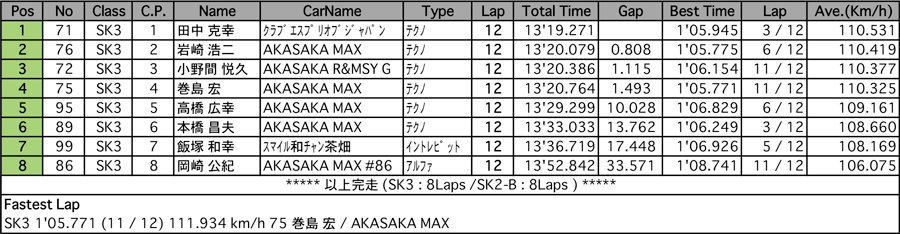 SK2-B/SK3（予選）