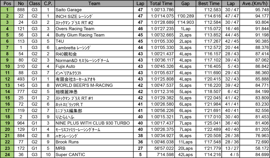 耐久レース 決勝（1時間経過時）