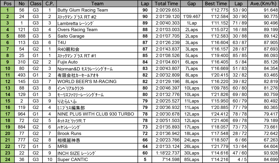 耐久レース 決勝（2時間経過時）