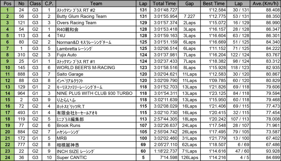 耐久レース 決勝（3時間経過時）