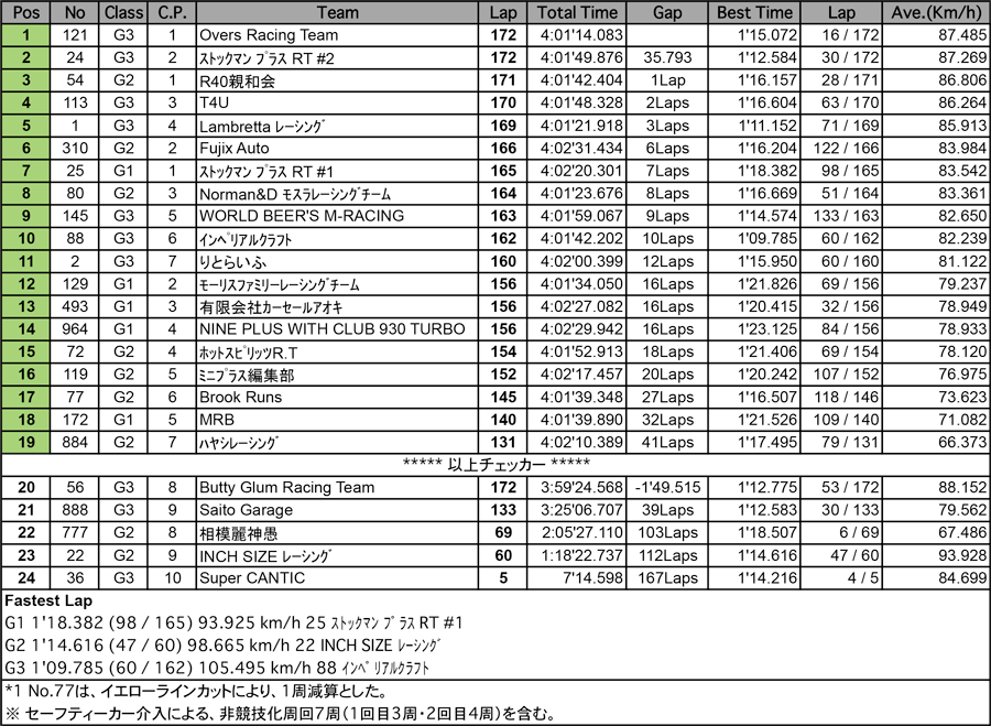 耐久レース 決勝