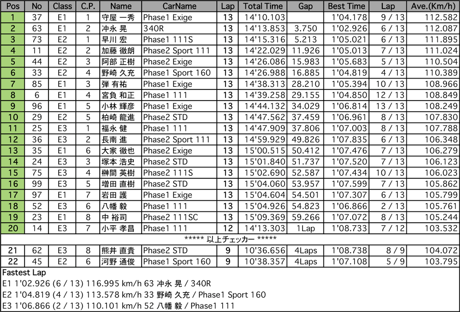 エリーゼ111CUP（決勝）