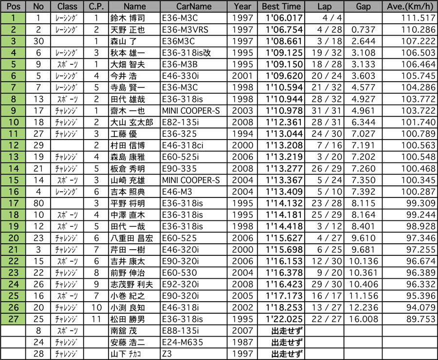 BMW PoleSitter（結果）