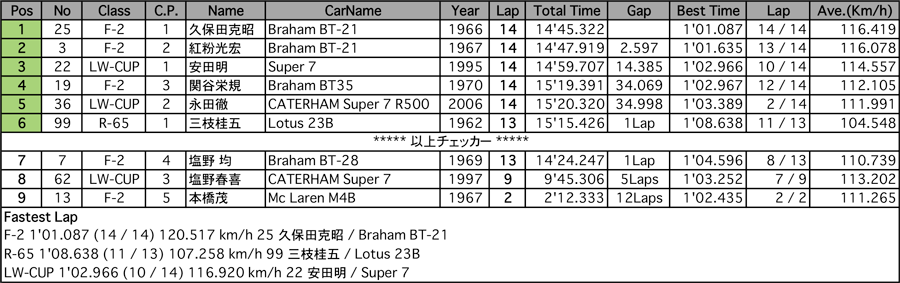 GF-F/R LW-CUP（決勝）