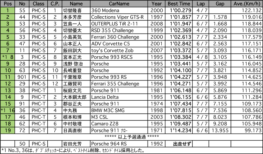 PH-CUP（予選）