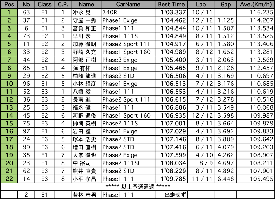 エリーゼ111CUP（予選）