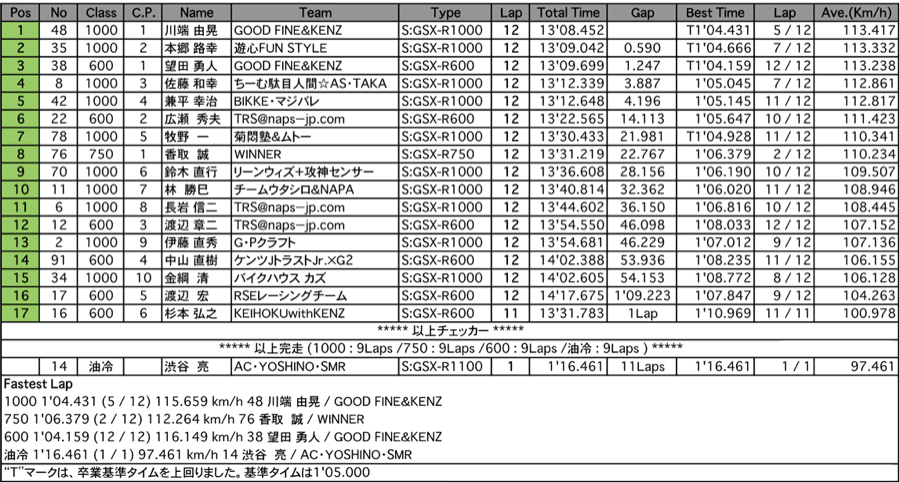 GSX-R（決勝）