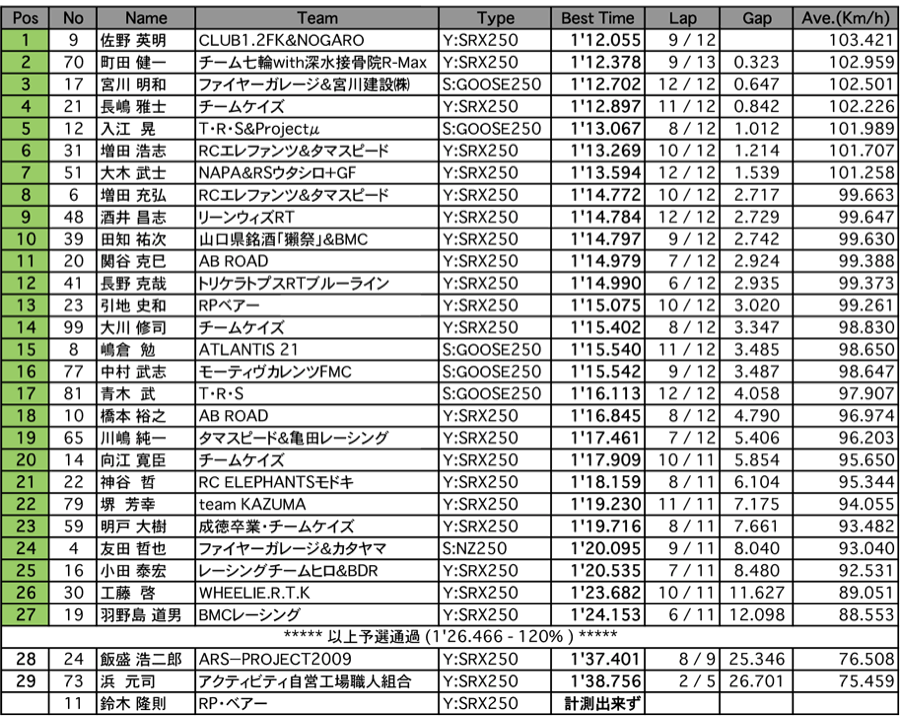 NS2（予選）