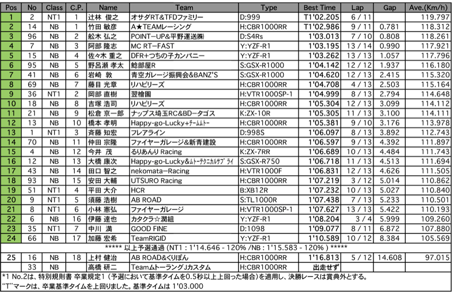 NT1/NB（予選）