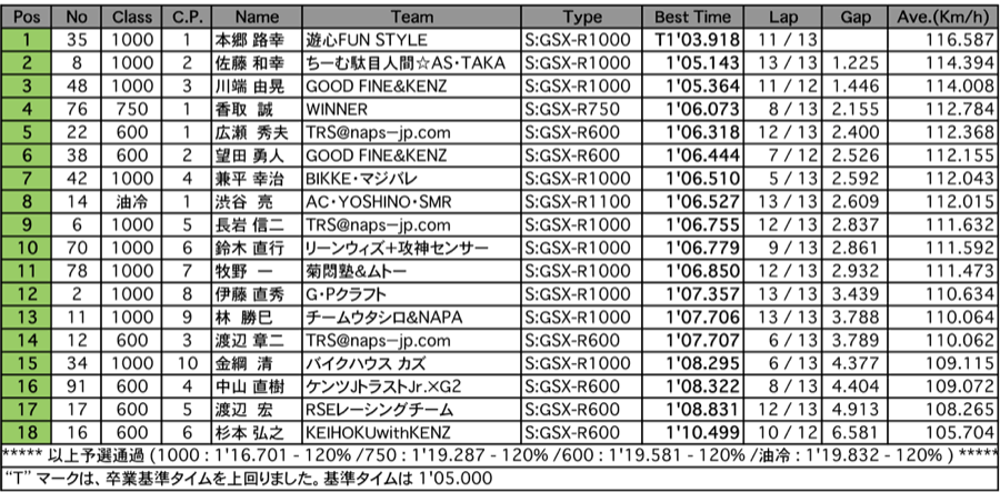 GSX-R（予選）