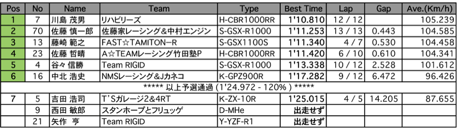 TC-Formula（予選）