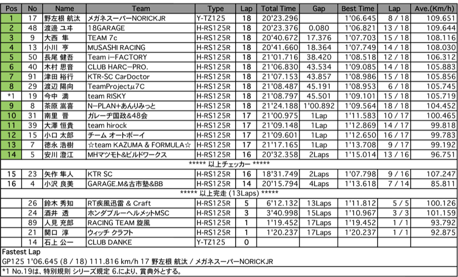 GP125（決勝）