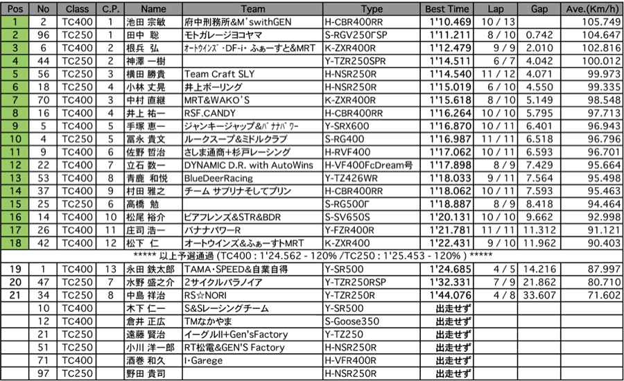 TC400/TC250（予選）