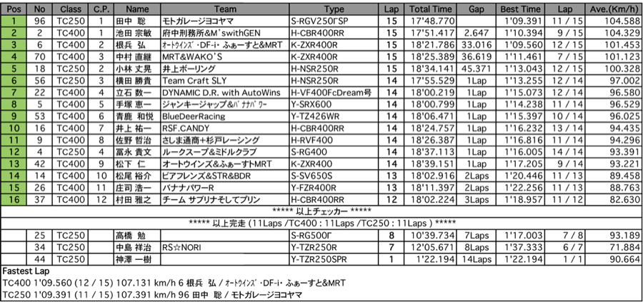 TC400/TC250（決勝）