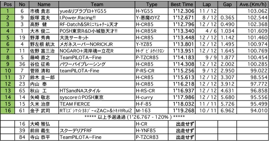 S80（予選）