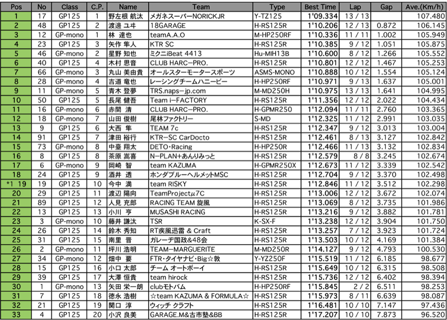 GP125/GP-mono（予選）