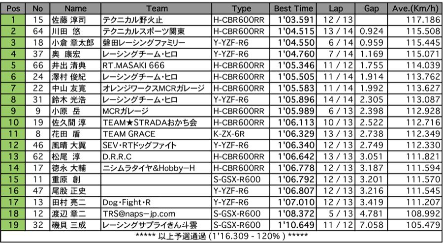 TC600（予選）