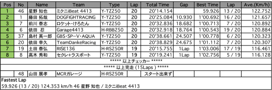 GP250（決勝）