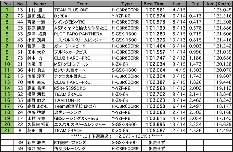 ST600（予選）