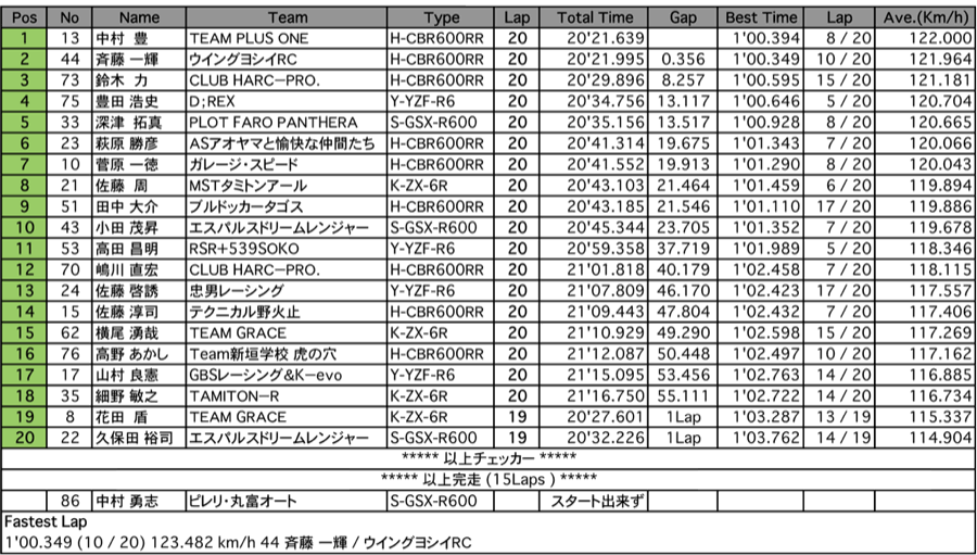 ST600（決勝）