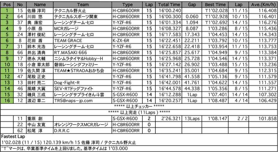 TC600（決勝）